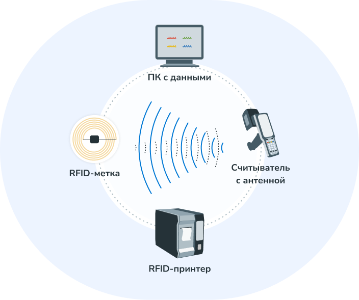 Технология RFID